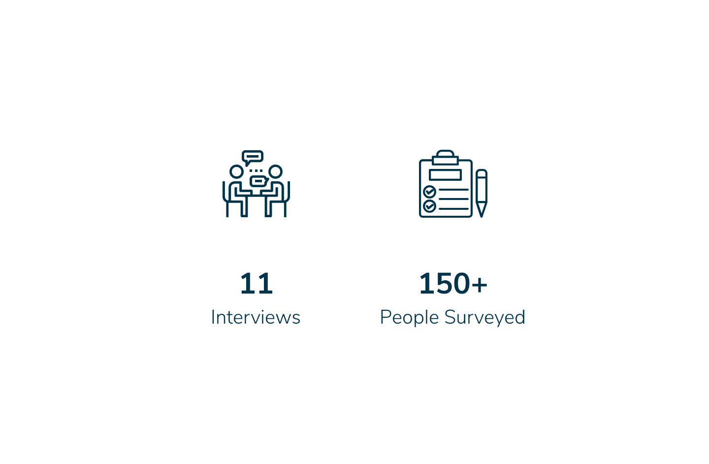 11 interviews and 150+ people surveyed