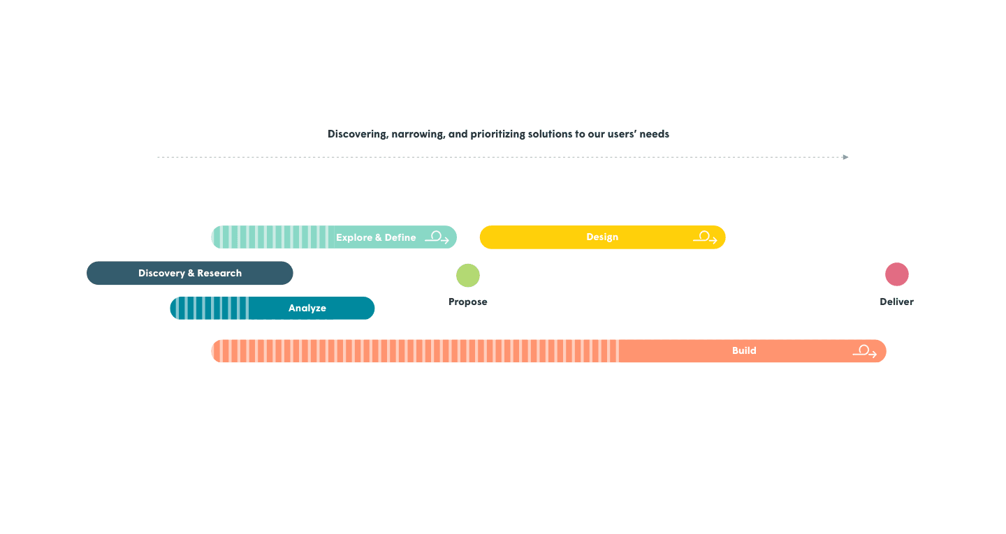 Process diagram: discovering, narrowing, and prioritizing solutions to our users' needs