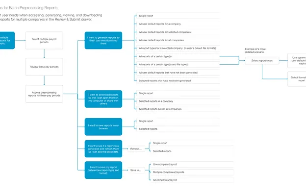 Use scenarios mapped out across the payroll reporting flow