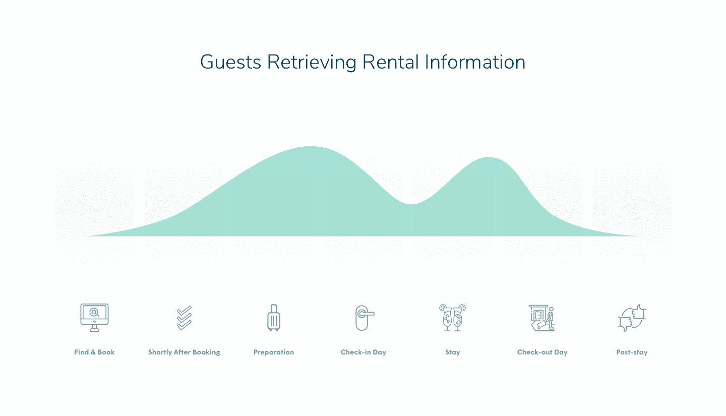 Chart of guests retrieving rental information across the trip lifecycle